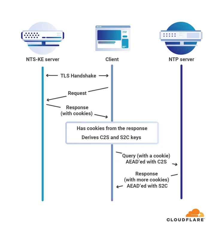 NTS is now an RFC Embedded Image - xvRiAK