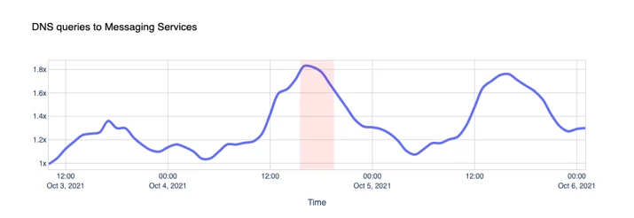 DNS queries to Messaging Services