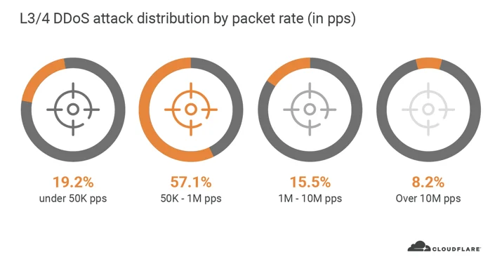 Network-layer DDoS attack trends for Q2 2020 Embedded Image - uN1rFU
