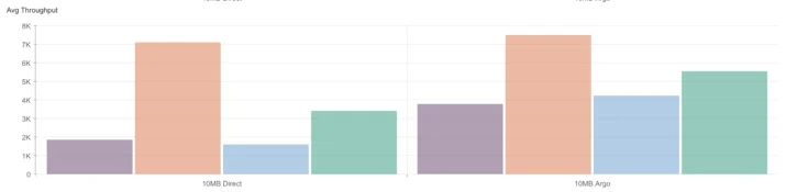 Throughput of a 10MB file. Higher is better.