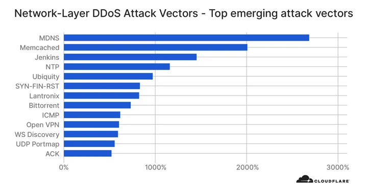Network-layer DDoS attack trends for Q3 2020 Embedded Image - XfFzLD