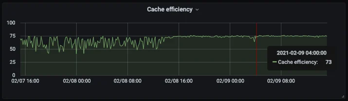 The benefits of serving stale DNS entries when using Consul Embedded Image - AFi2Gs