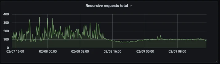 The benefits of serving stale DNS entries when using Consul Embedded Image - Pt5R7u