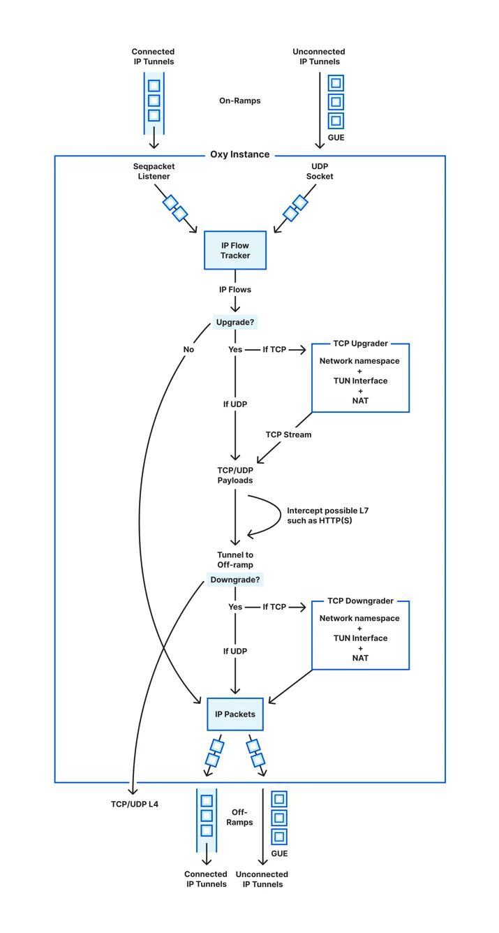 This diagram illustrates the different ways IP packets can enter and exit an Oxy instance. It shows the possible ways they can be processed inside Oxy, by being upgraded to higher OSI layers, or remaining treated as raw IP packets.