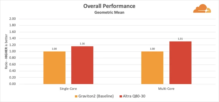 ARMs Race: Ampere Altra takes on the AWS Graviton2 Embedded Image - thyV5L