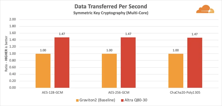 ARMs Race: Ampere Altra takes on the AWS Graviton2 Embedded Image - 4ouzFM