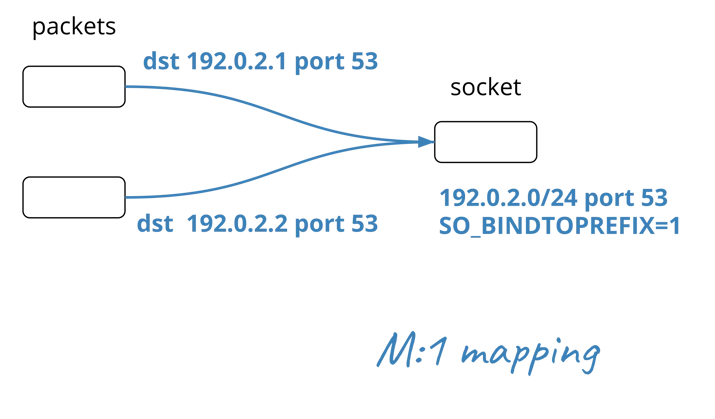 mapping bindtoprefix-1