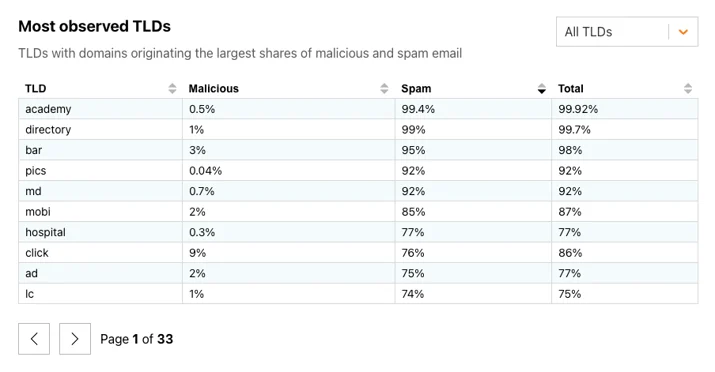 TLDs with the highest percentage of spam email in February 2024