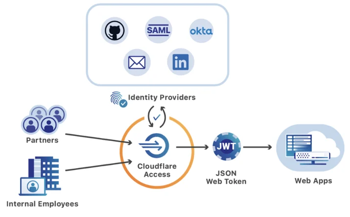 How Cloudflare keeps employees productive from any location Embedded Image - aowDRF