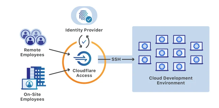 Seamless remote work with Cloudflare for Teams Embedded Image - VWgDl8