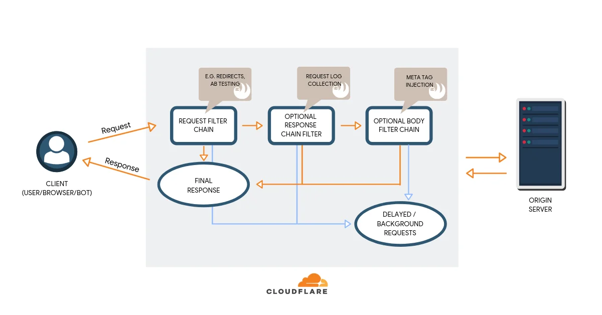 Diving into Technical SEO using Cloudflare Workers