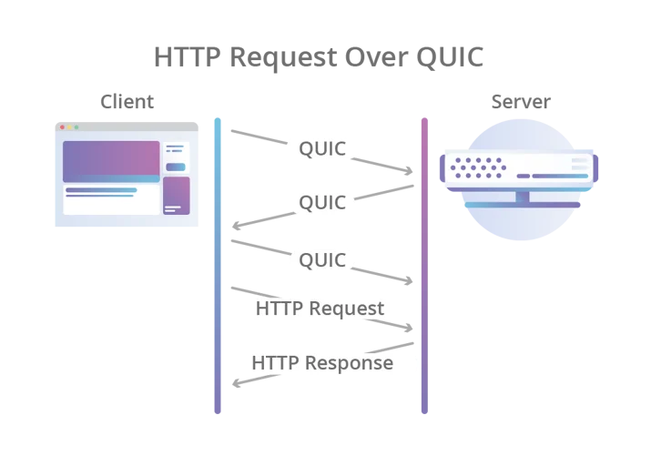 HTTP/3: the past, the present, and the future Embedded Image - GU1lxu