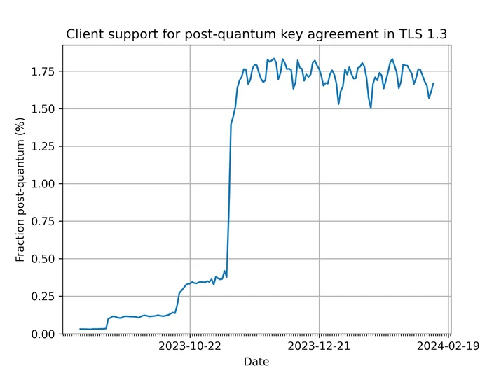 Fraction of TLS 1.3 connections established with Cloudflare that are secured with post-quantum cryptography. At the moment, it’s more than 99% from Chrome.