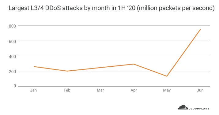 Network-layer DDoS attack trends for Q2 2020 Embedded Image - 9PxhkC