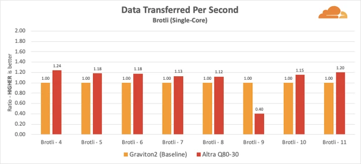 ARMs Race: Ampere Altra takes on the AWS Graviton2 Embedded Image - MKFpfQ