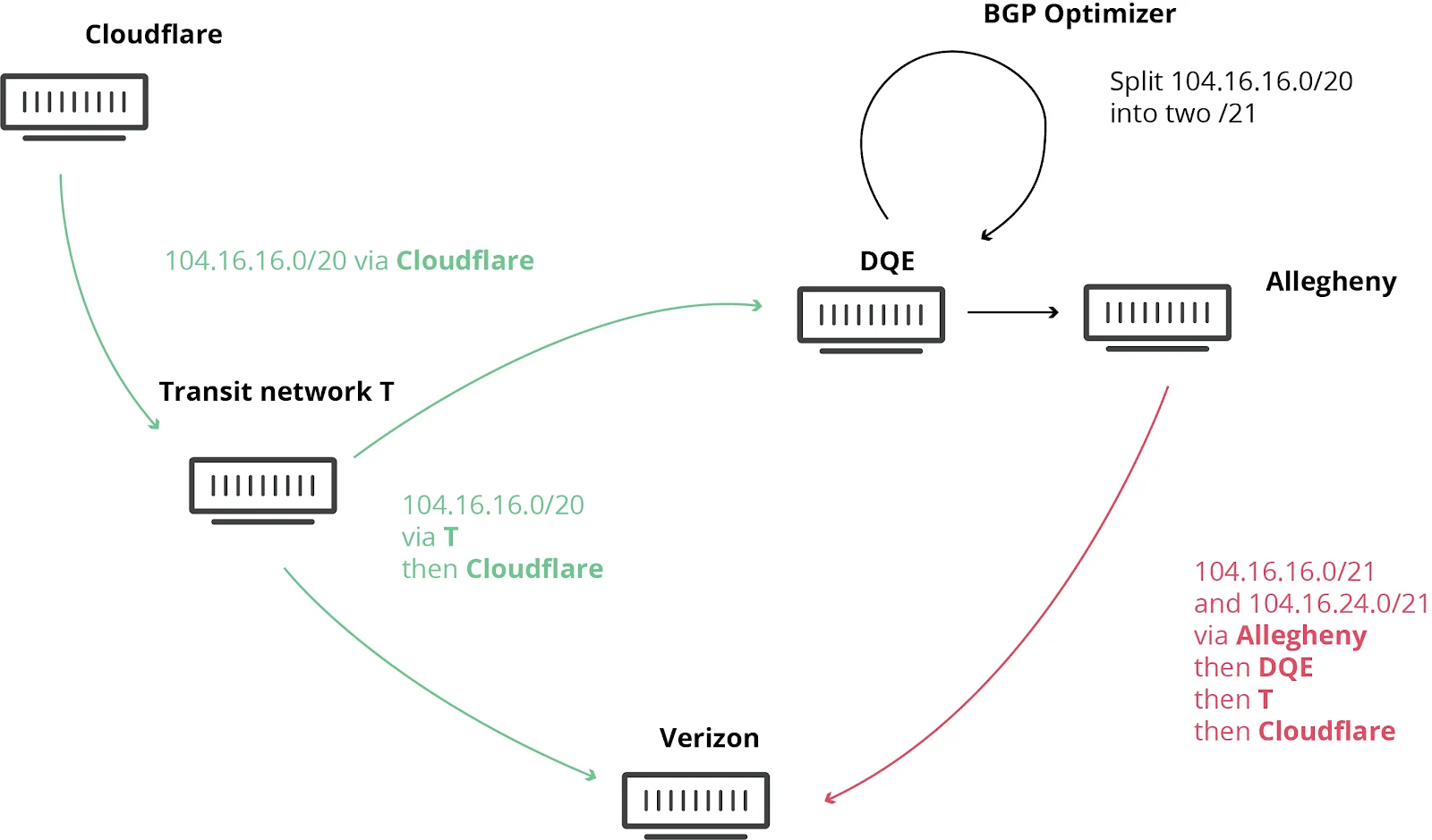 How Verizon and a BGP Optimizer Knocked Large Parts of the Internet Offline Today Embedded Image - GUye2c