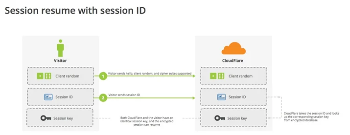 Session resumption with session IDs