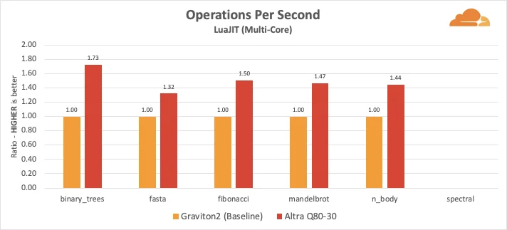 ARMs Race: Ampere Altra takes on the AWS Graviton2 Embedded Image - rGcvpT