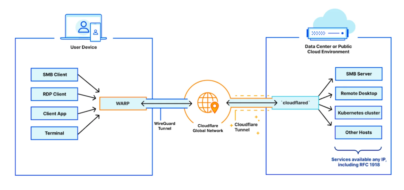 Architecture depicting client applications accessing private origins behind cloudflared Tunnel through our Cloudflare Global Network with Zero Trust.
