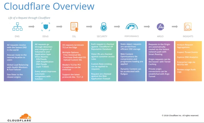 A picture showing the lift of a request that marketing created. it shows a simple flow through DNS, DOS, SSL, Security, Performance, Argo then insights.