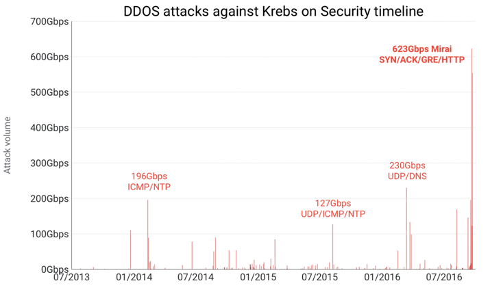 Inside the infamous Mirai IoT Botnet: A Retrospective Analysis Embedded Image - N8yuGl