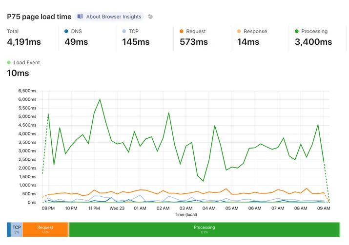 Start measuring Web Vitals with Browser Insights Embedded Image - GDj5gd