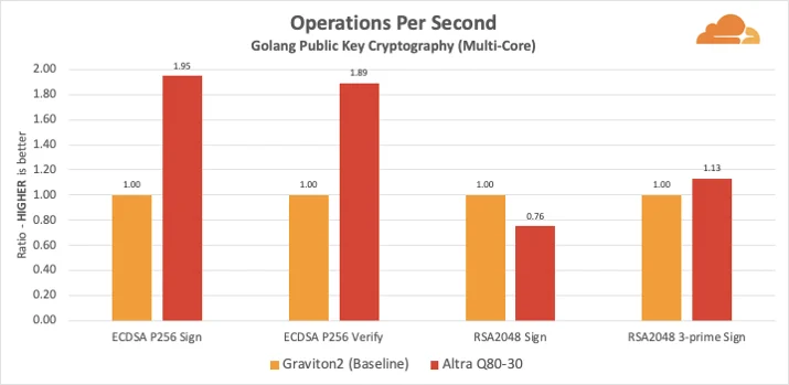 ARMs Race: Ampere Altra takes on the AWS Graviton2 Embedded Image - 927MS6