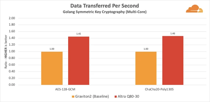 ARMs Race: Ampere Altra takes on the AWS Graviton2 Embedded Image - YpHIMs