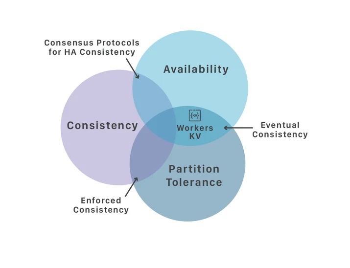 Workers KV — Cloudflare's distributed database Embedded Image - pjWvzj