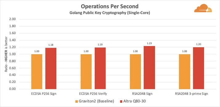 ARMs Race: Ampere Altra takes on the AWS Graviton2 Embedded Image - 8AB9Zs