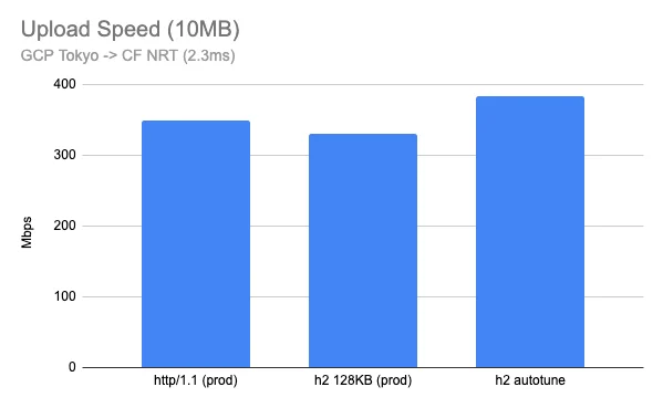 Delivering HTTP/2 upload speed improvements Embedded Image - osJ3Nk