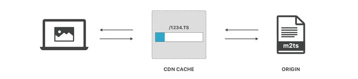 Live video just got more live: Introducing Concurrent Streaming Acceleration Embedded Image - Wd1rCW