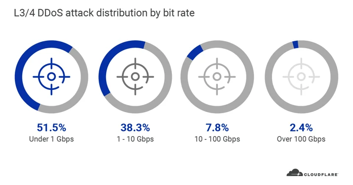 Network-layer DDoS attack trends for Q2 2020 Embedded Image - ldNAJY