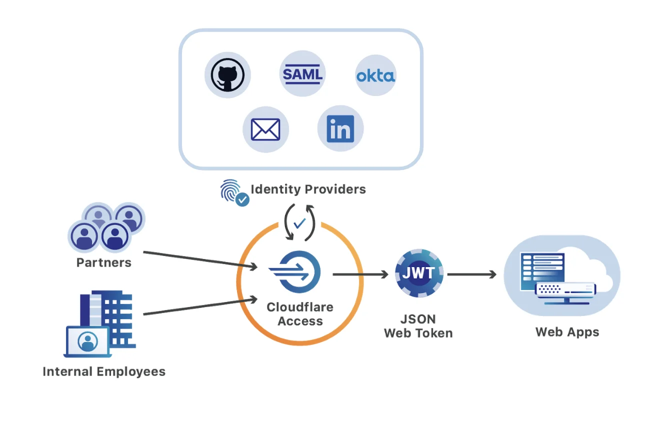 Seamless remote work with Cloudflare for Teams