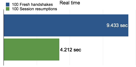 TLS Session Resumption: Full-speed and Secure Embedded Image - 9sSeXV
