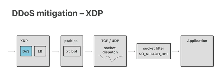 Cloudflare architecture and how BPF eats the world Embedded Image - LhKOKN