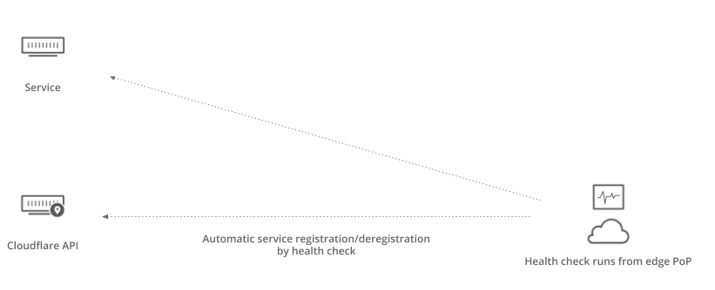 How to use Cloudflare for Service Discovery Embedded Image - FYWTm0