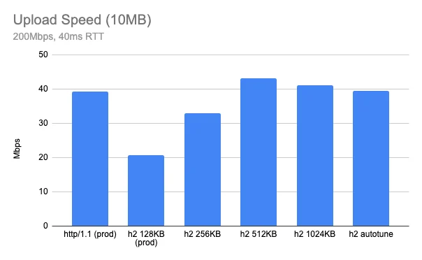 Delivering HTTP/2 upload speed improvements Embedded Image - k9gR7I