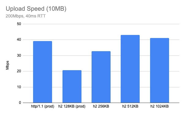 Delivering HTTP/2 upload speed improvements Embedded Image - rMiTXl