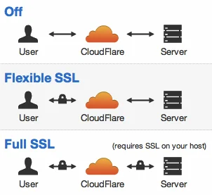 Easiest SSL Ever, Now Included Automatically with Every Paid Plan