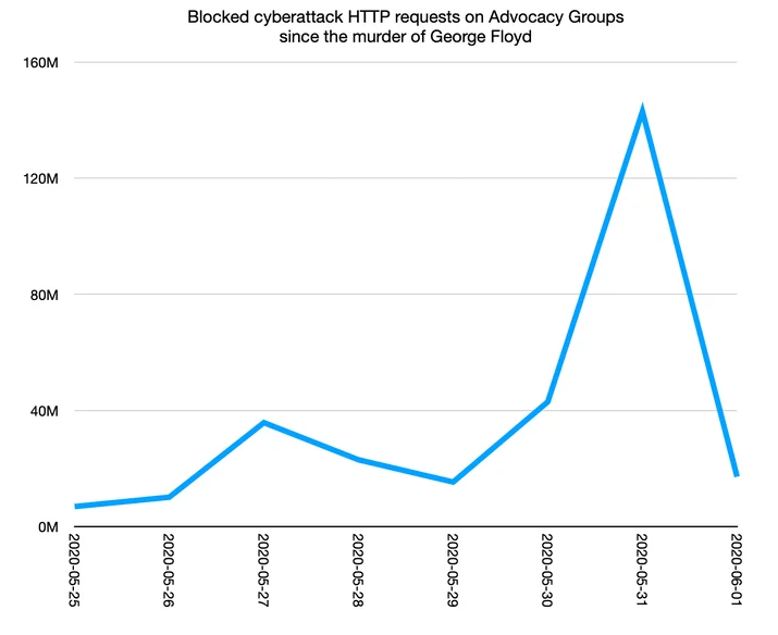 Cyberattacks since the murder of George Floyd Embedded Image - hbIK62