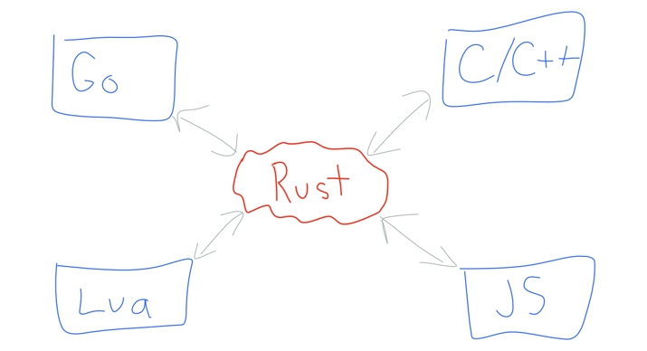 Building fast interpreters in Rust Embedded Image - QefunU