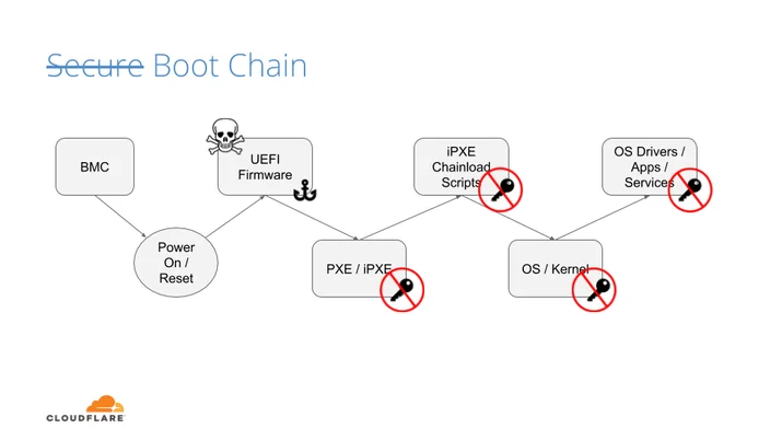 Anchoring Trust: A Hardware Secure Boot Story Embedded Image - XeVVzq