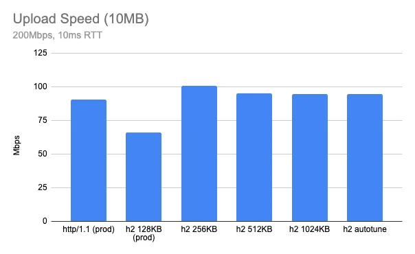 Delivering HTTP/2 upload speed improvements Embedded Image - pWvouA