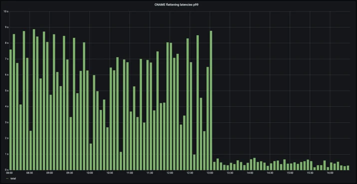 The benefits of serving stale DNS entries when using Consul Embedded Image - 56TwO9