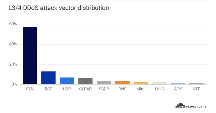Network-layer DDoS attack trends for Q2 2020 Embedded Image - 1GJSN8
