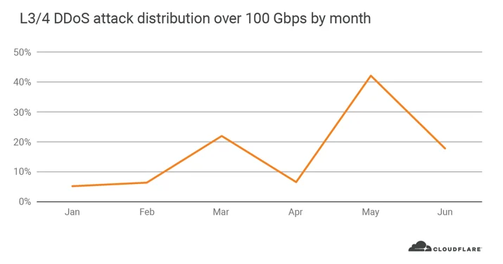 Network-layer DDoS attack trends for Q2 2020 Embedded Image - UWggy6