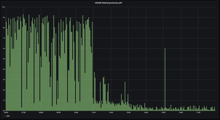 The benefits of serving stale DNS entries when using Consul Embedded Image - yiYcsG