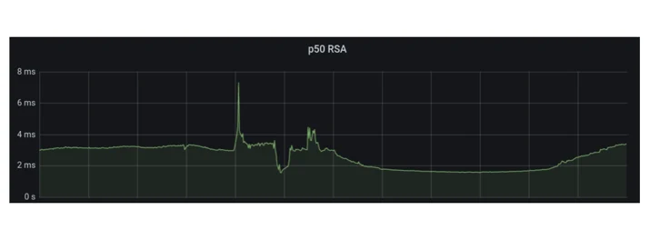 p50 usually under 3ms, during this period went to 8ms