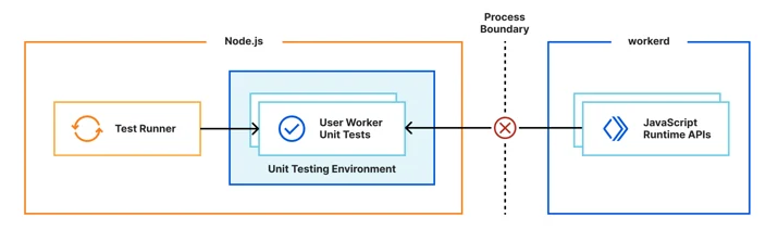 problem with Miniflare v3, the runtime APIs are defined in a separate process to the test environments, and JavaScript objects cannot cross process boundaries